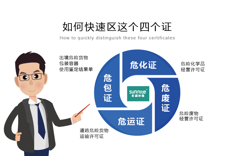 如何快速區分危化證、危廢證、危運證、危包證呢